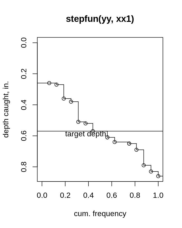 Rotated ECDF plot with target depth for example